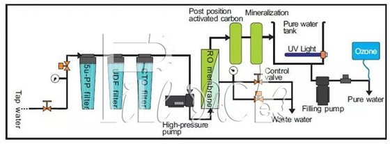 Ορυκτή μηχανή πώλησης νερού RO 9 στάδιο με τη μεμβράνη 4040