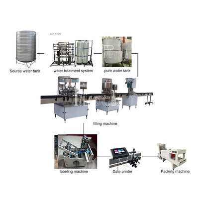 0-2L μηχανή πλήρωσης πόσιμου νερού για τις ξεπλένοντας εγκαταστάσεις μηχανών κάλυψης πλήρωσης γραμμών παραγωγής μεταλλικού νερού μπουκαλιών της PET